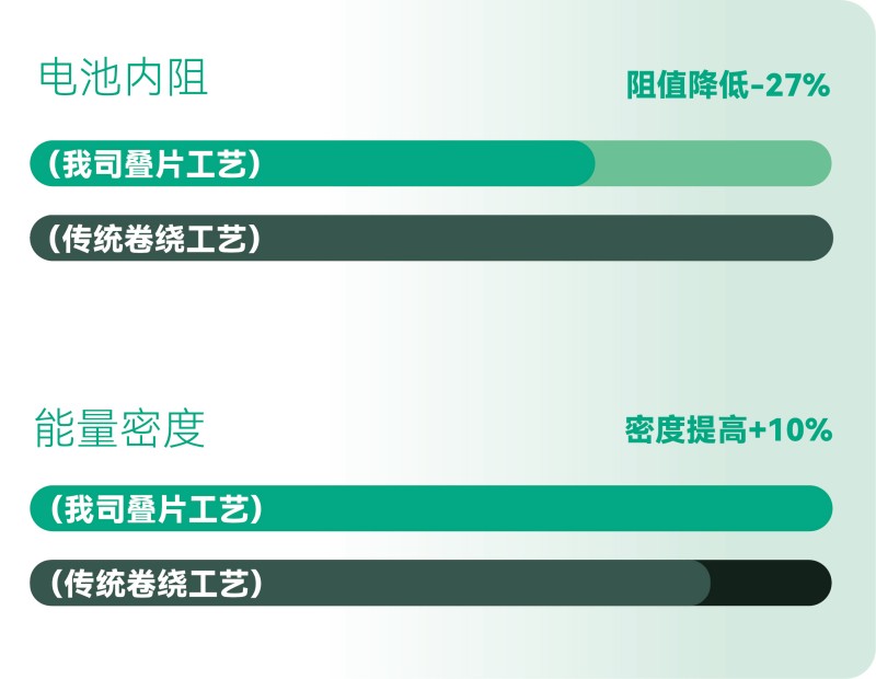 更高的能量效率，更長(zhǎng)的有效續(xù)航