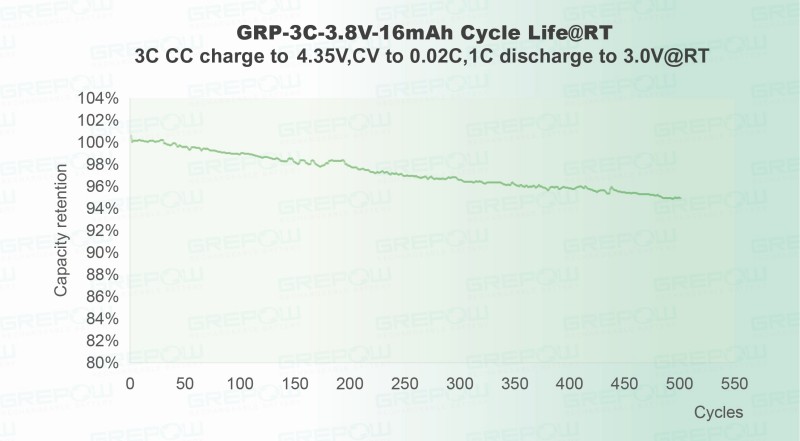 高壓快充(4.35V)：3C充電/1C放電循環(huán)500次后，容量保持率仍可達(dá)到95% 